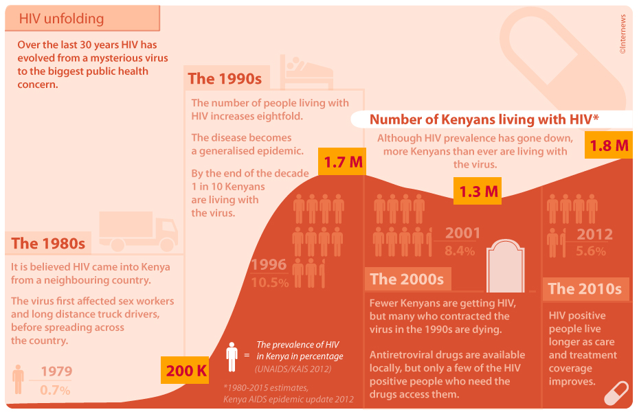 HIV unfolding