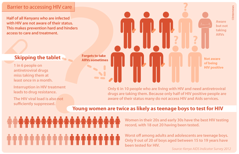 Barrier to accessing HIV care