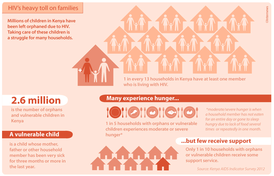 HIV's heavy toll on families