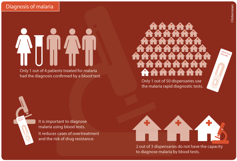 In Kenya most cases of malaria are clinically diagnosed.