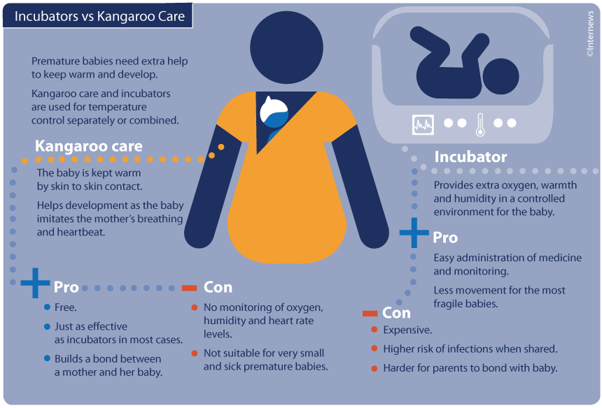 Both incubators and kangaroo care have advantages and disadvantages.  