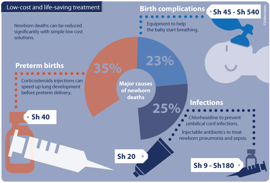 With simple low cost interventions most premature babies can be unaffected by their early arrival.  