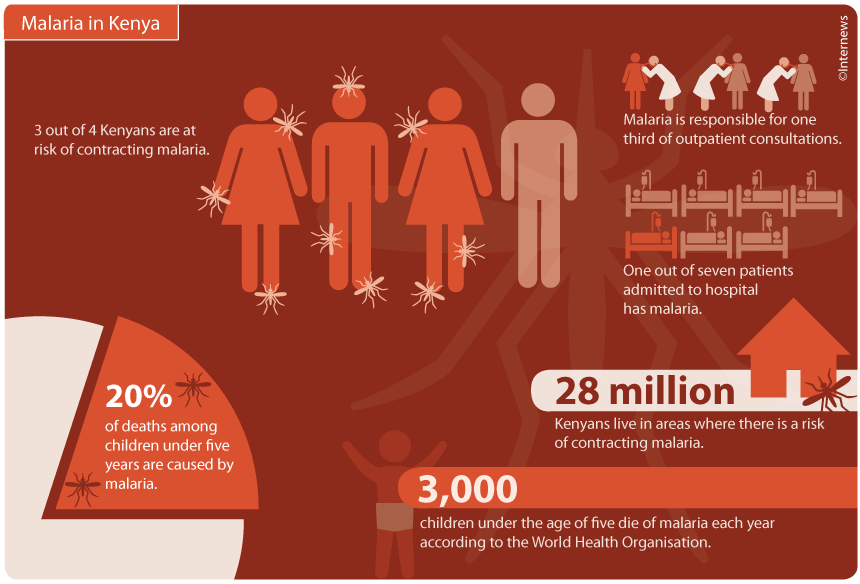 Malaria is one of the leading diseases in Kenya.