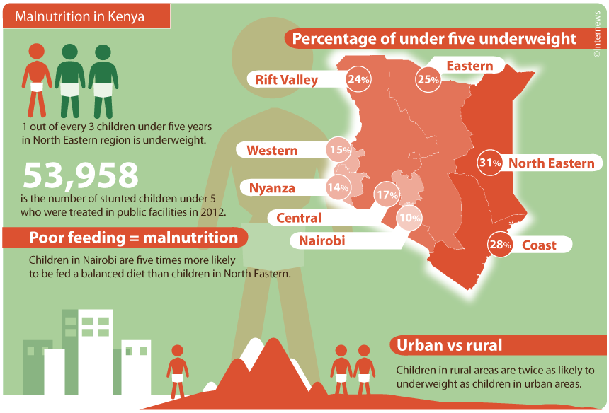 There are great regional inequalities in the rate of child malnutrition in Kenya.  
