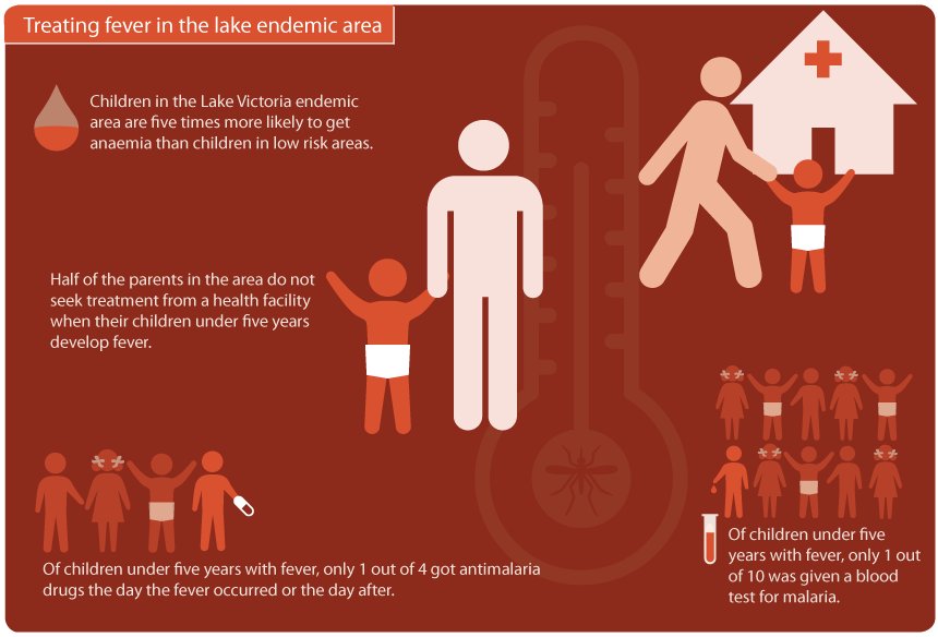 Many parents in the lake malaria endemic area do not seek prompt treatment when their children have...