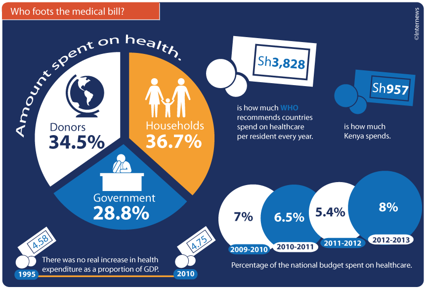 Health spending has remained low as a share of overall Government budget, and as a proportion of...