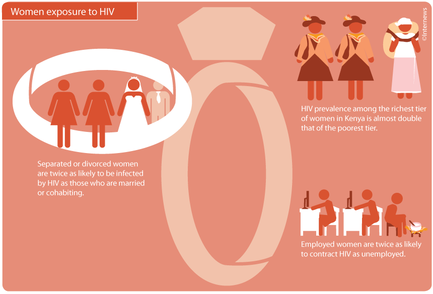 HIV prevalence among the richest women in Kenya is almost double that of the poorest women.