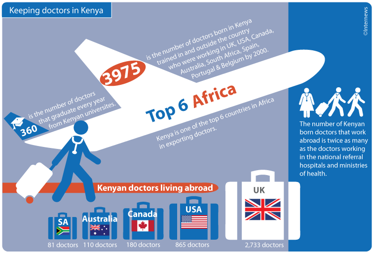 Doctors emigration is one of the factors that contribute to doctors shortages in Kenya's health...