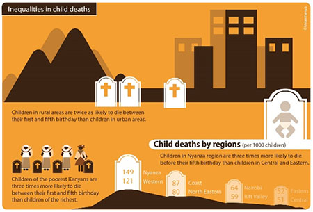 Inequalities in Child Deaths